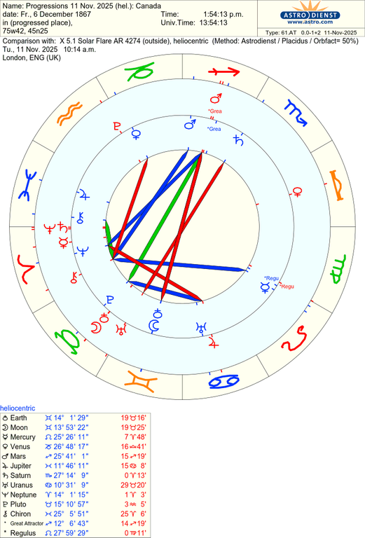 astro 61at progressions 11 nov 2025 hel canada x 51 solar flare ar 4274 72234 2978776