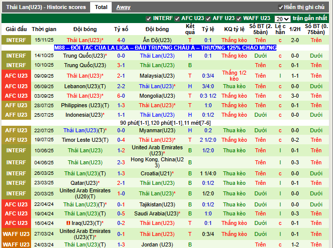 Phong độ gần đây U23 Thái Lan