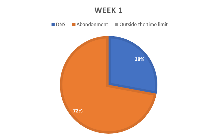 Pie chart of withdrawals by type.  Orange, withdrawals due to mid-stage abandonments, are 72% of all withdrawals, while did not start the stage abandonments were 28% of all withdrawals.