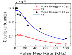 Dependance of electron emission from nanotip