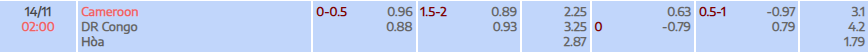 Tỷ lệ kèo Vòng loại World Cup Cameroon vs CHDC Congo