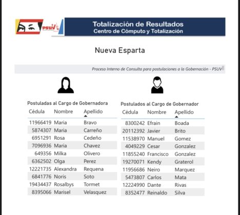 Cabello anunció resultados de postulados para primarias del PSUV a gobernaciones: conozca los precandidatos 496-A114-A-7247-4655-B003-4-C7753930-D5-D-468x420