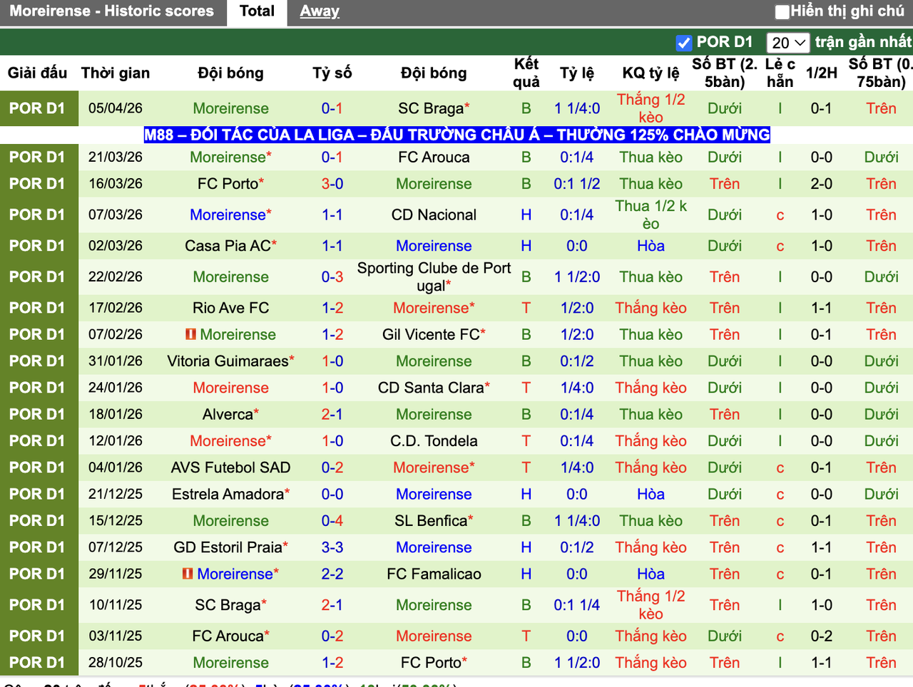 Phong độ Moreirense