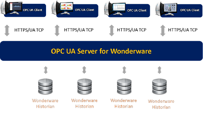 OPC data archiving OPC UA Server for Wonderware