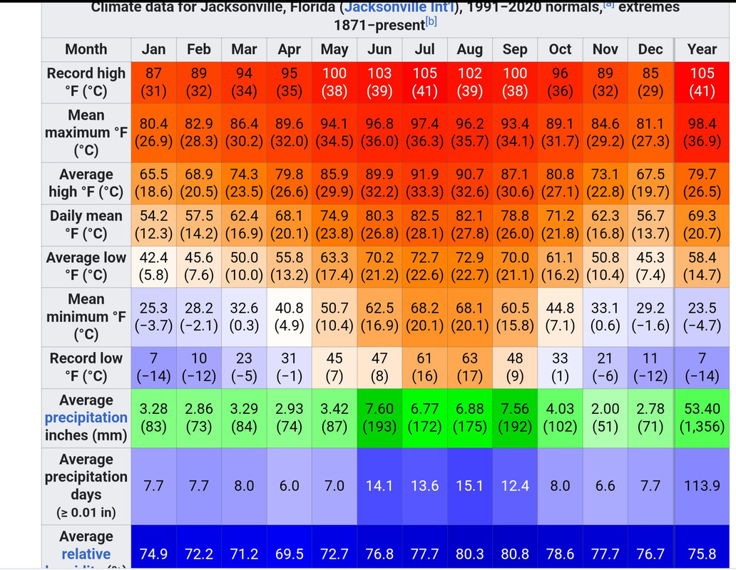 Jacksonville (Subtropical) to West Palm Beach (Tropical) (climate, hot