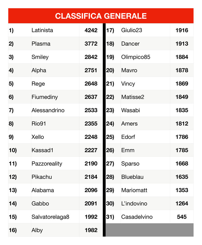 https://i.postimg.cc/mr1wvkz4/Classifica-generale-2-10-page-0001.jpg