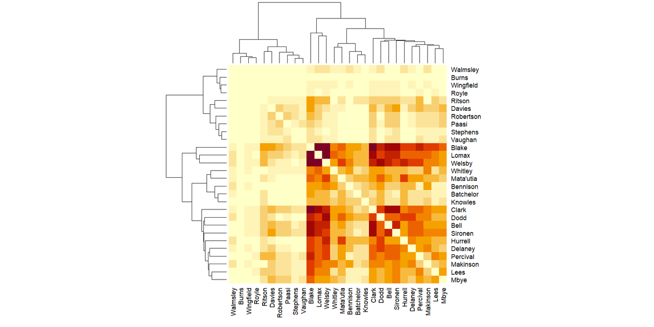 Matrix diagram of players together often when Saints concede.  The first, darkest, repeat, is bottom right, and contains, Clark, Dodd, Bell, Sironen, Hurrell, Delaney, Percival, Makinson, Lees and Mbye.  The next cluster up and out are Blake, Lomax, Welsby, Whitley, Matautia, Bennison, Batchelor, Knowles.  The palest repeat is both top and leftermost and contains Ritson, Davies, Robertson, Paasi, Stephens and Vaughan.  There is another section, all pale yellow, above and to the left of them, it contains Walmsley, Burns, Wingfield and Royle.