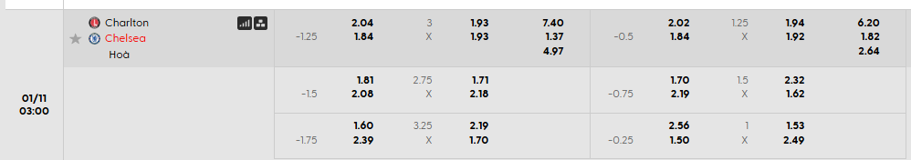 Tỷ lệ kèo Charlton vs Chelsea