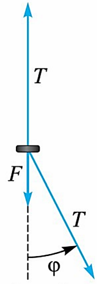 Sơ đồ lực tác dụng lên con lắc