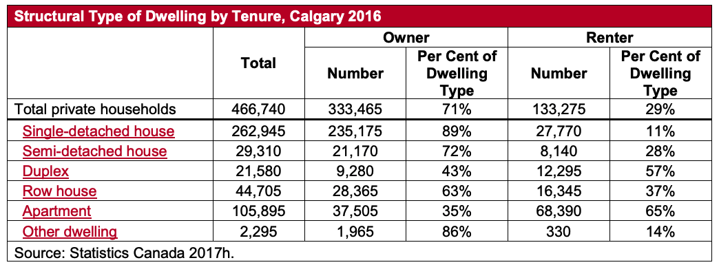 Structural Type of Dwelling by Tenure, Calgary 2016