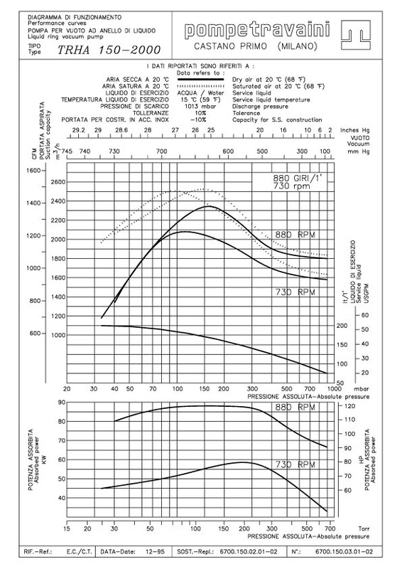 Curva 60Hz TRS 150