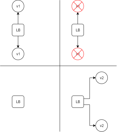 Recreate Deployment Strategy