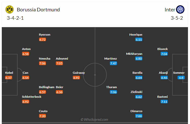 Đội hình dự kiến Dortmund vs Inter Milan
