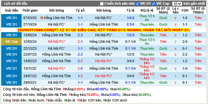 Thành tích đối đầu Hồng Lĩnh Hà Tĩnh vs Hà Nội FC