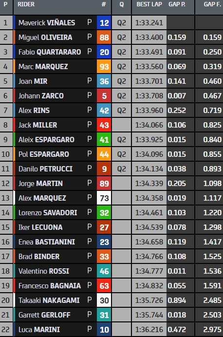 fp2-ttassen-motogp-2021