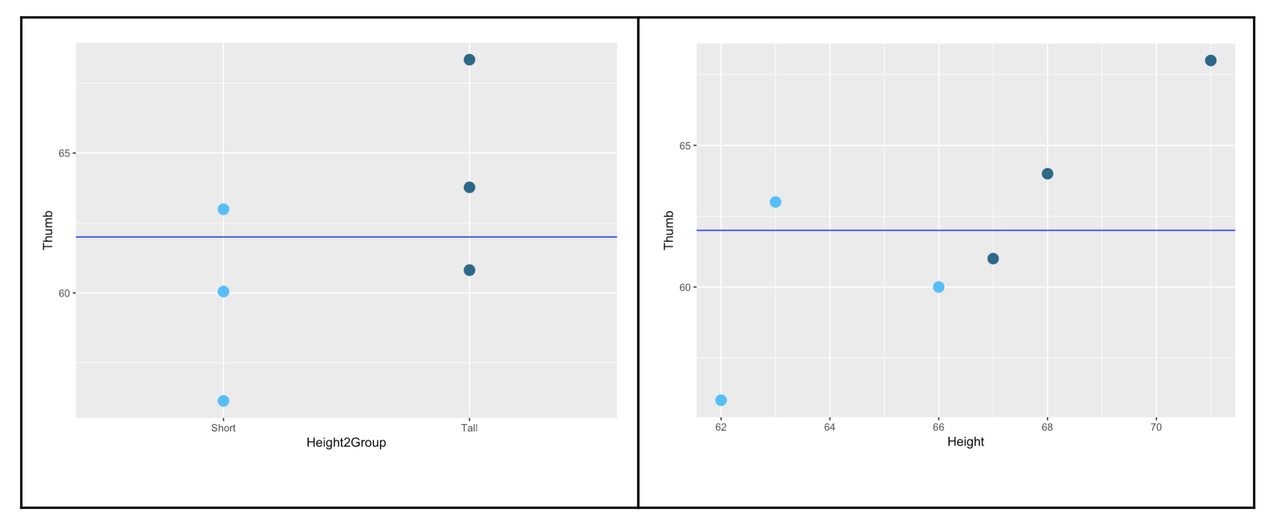 A scatterplot of the distribution of Thumb by Height2Group in TinyFingers with a horizontal line showing the grand mean on the left. A scatterplot of the distribution of Thumb by Height in TinyFingers with a horizontal line showing the grand mean on the right. The grand means for both distributions are the same.