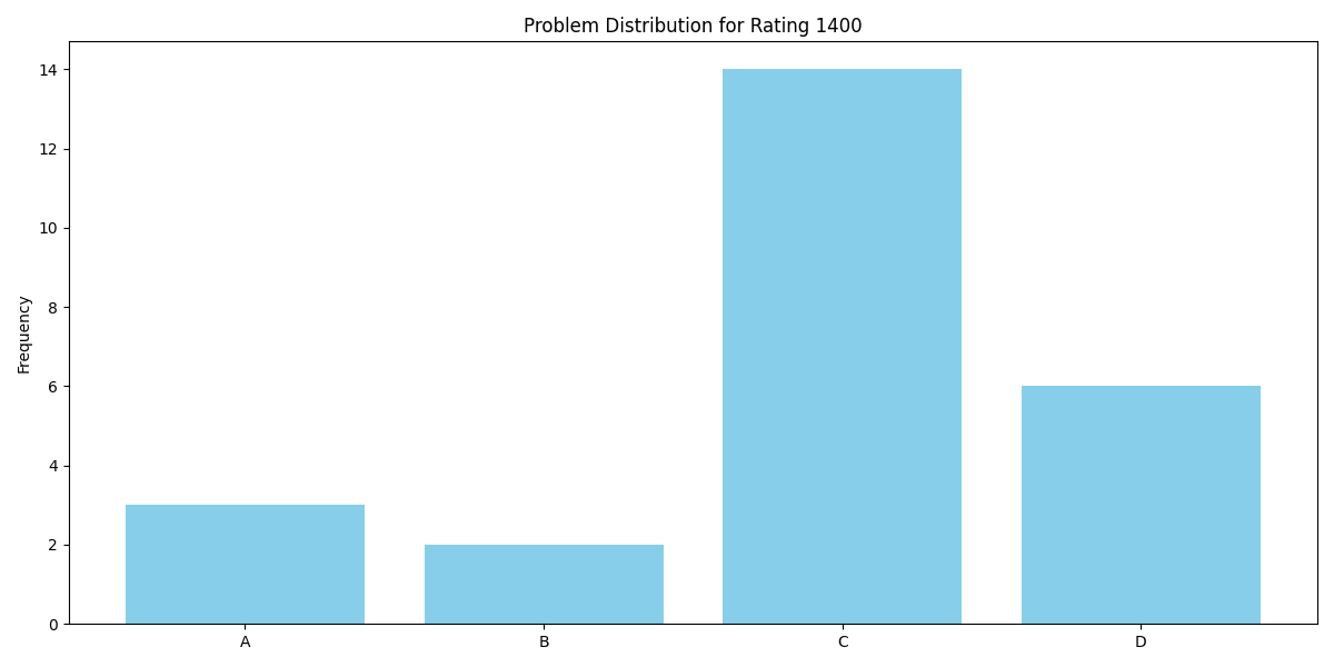 rating_1400_distribution