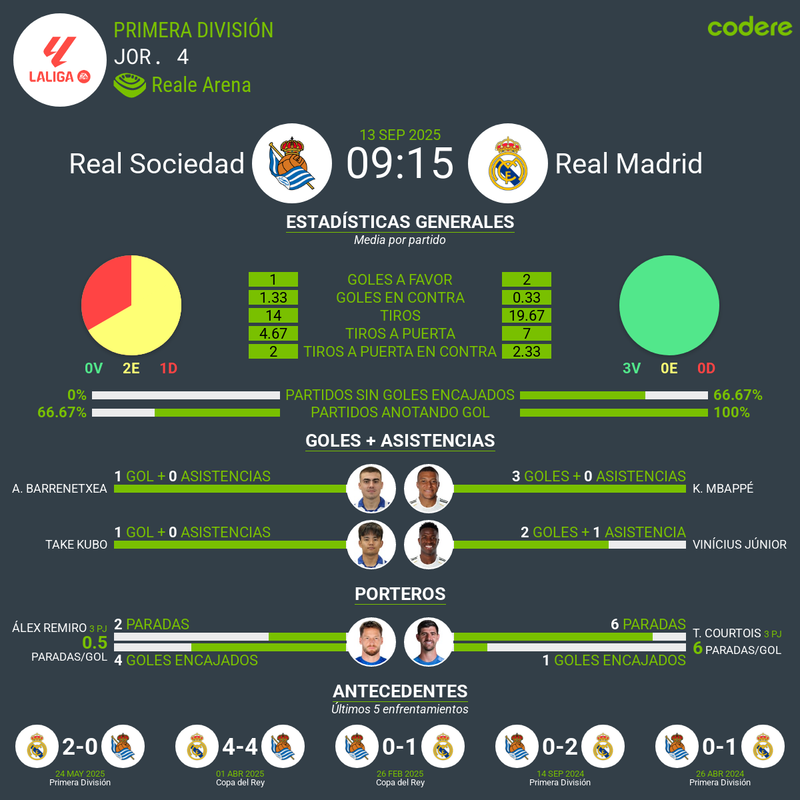 Estadísticas Real Sociedad vs Real Madrid