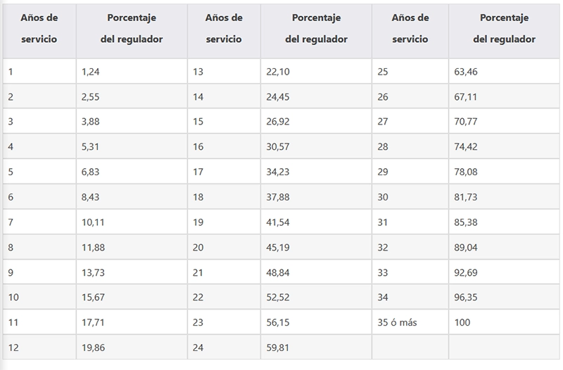 Así es la jubilación de los funcionarios en 2023