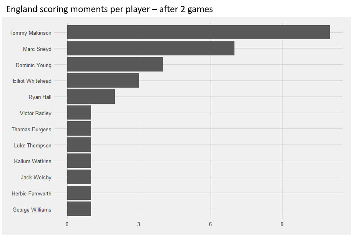 England-scoring-moments-per-player-after-2-games