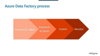 Ingesting Data With Azure Data Factory Ingesting Data With Azure Data Factory