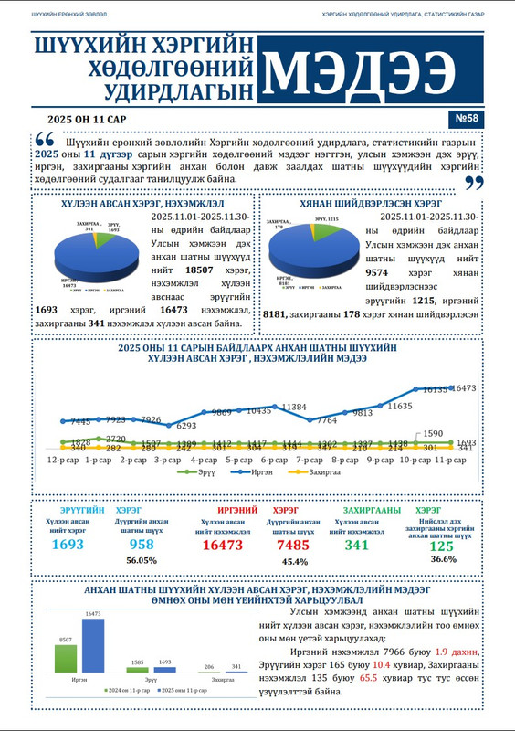 “Хэргийн хөдөлгөөний удирдлагын мэдээ” сонины 58 дахь дугаар гарлаа