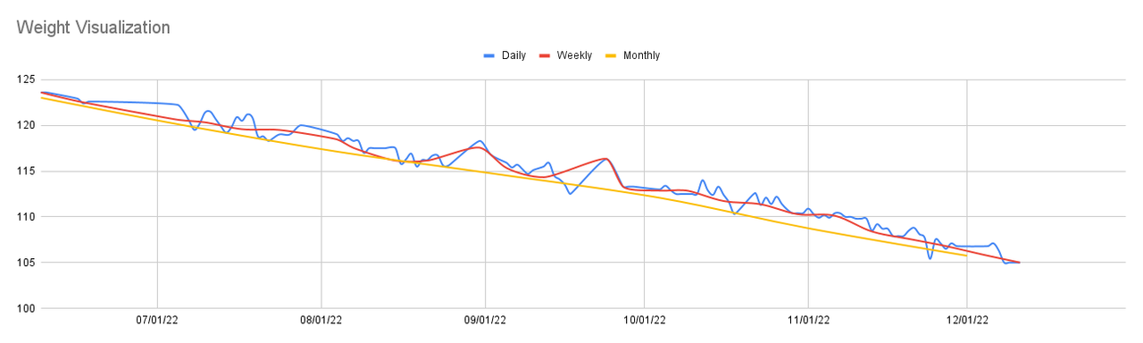 Reminder: Weight Loss isn't linear : r/loseit
