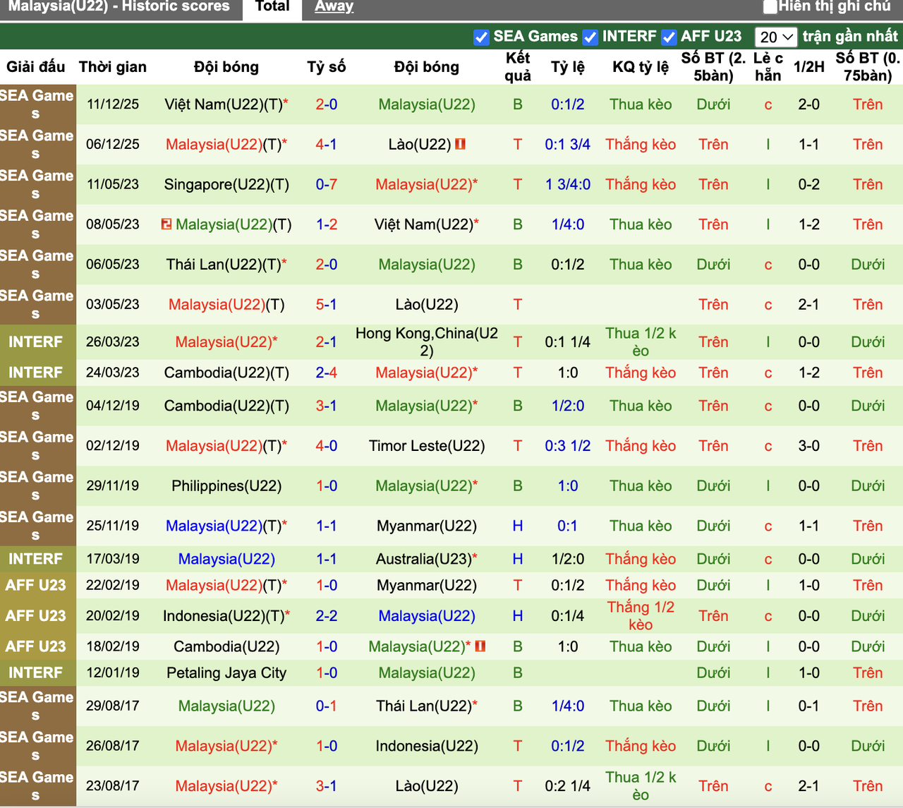 Phong độ U22 Malaysia