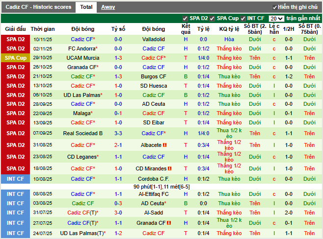 Phong độ gần đây Cadiz CF