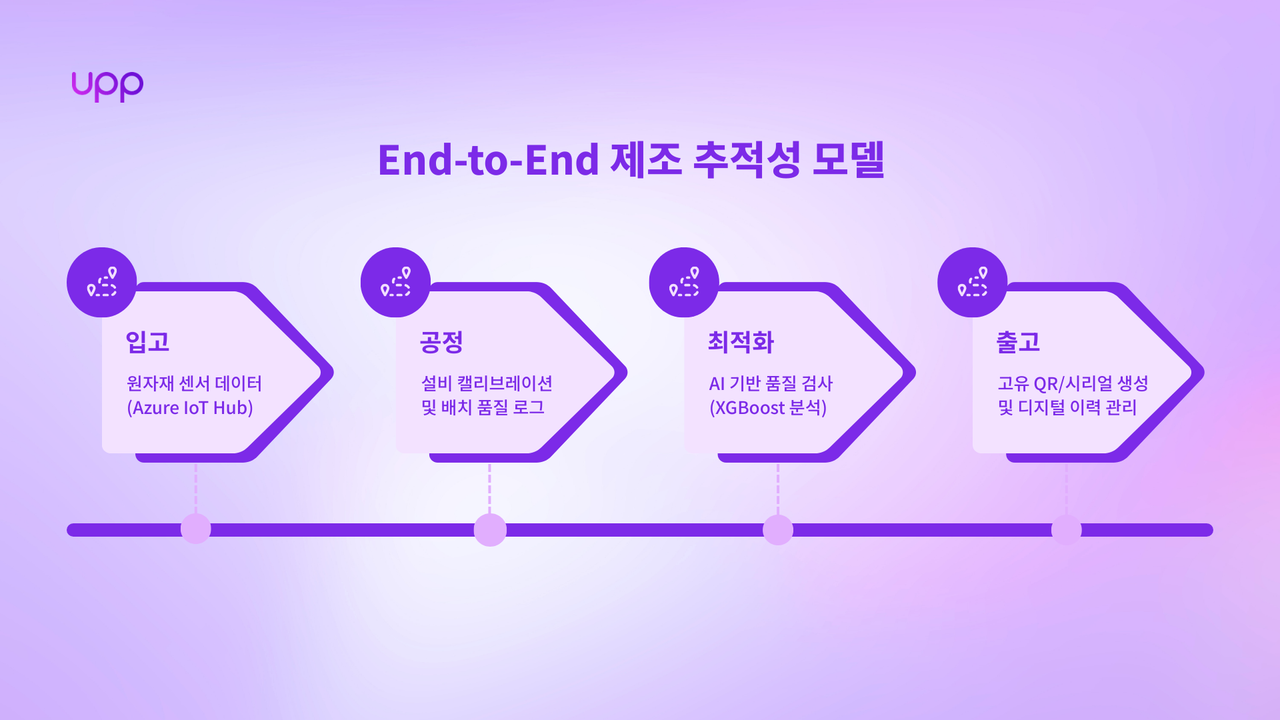 End-to-End 제조 추적성 모델