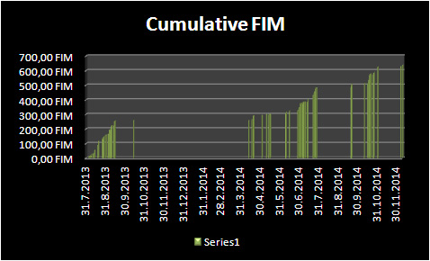2014-12-13 - Found FIM-coins - Cumulative