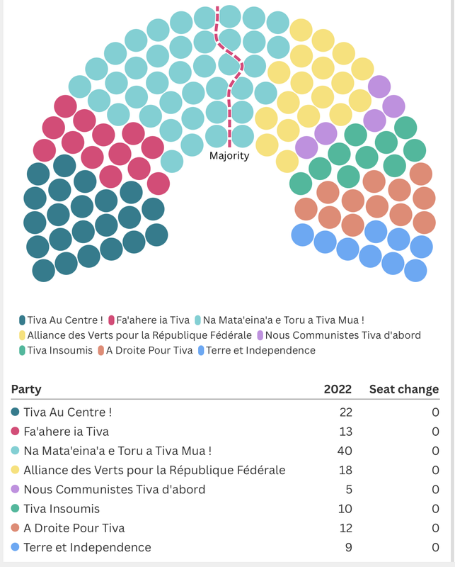 Composition du Haut-Sénat 