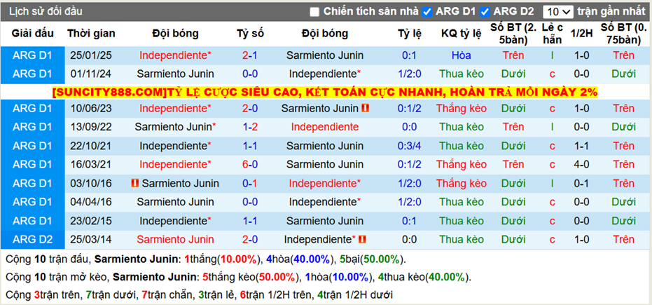 Thành tích đối đầu Sarmiento Junin vs Independiente