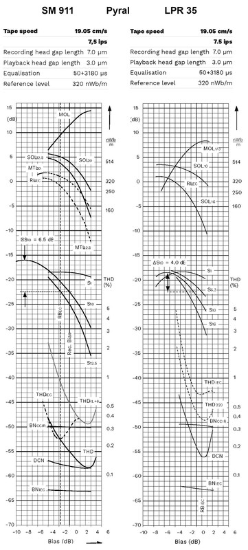 Pyral SM911 vs LPR35