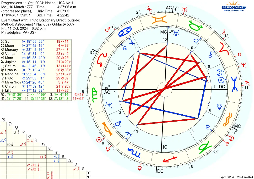 astro_661at_progressions_11_oct_2024_nation_usa_no1_pluto_stationary_direct.70355.4008702