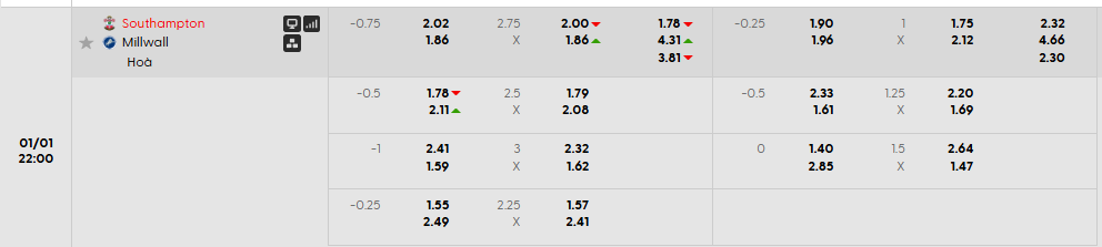 Tỷ lệ kèo Southampton vs Millwall