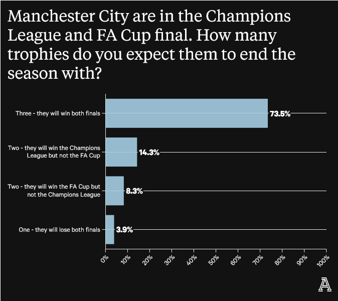 Screenshot-2023-05-30-at-09-10-14-What-Premier-League-fans-think-of-Manchester-City-Charges-football