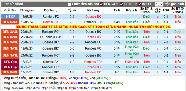 Thành tích đối đầu Odense BK vs Randers FC