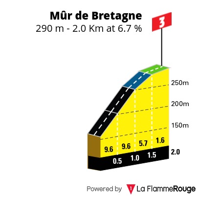 Contest 7 Tour De France 2020 Cat 1 Pagina 3 La Flamme Rouge