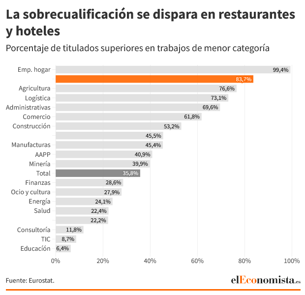 Screenshot-2024-05-16-at-09-38-39-La-hosteler-a-espa-ola-es-la-que-m-s-titulados-universitarios-empl.png