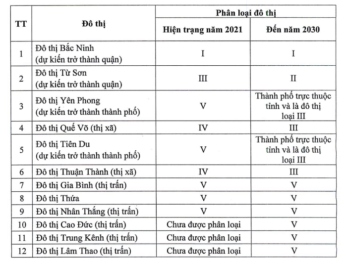 quy hoach do thi bac ninh 2030 Quy hoạch 2 TP. Bắc Ninh & Từ Sơn thành quận, 2 huyện Yên Phong & Tiên Du là thành phố