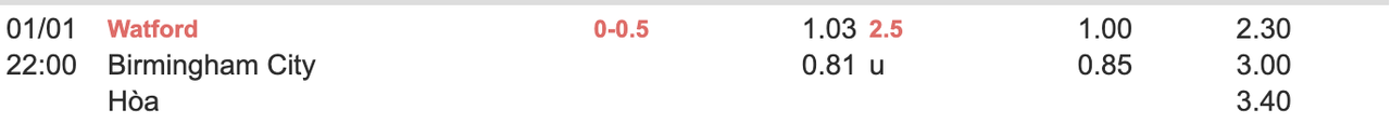 Tỷ lệ kèo Watford vs Birmingham