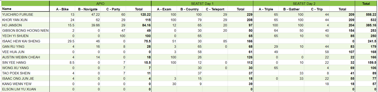 Malaysia IOI selection scoreboard