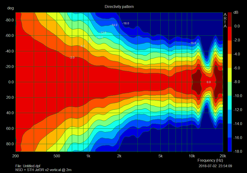 NSD STH Jef3Rv2 vertical directivity 2m 90