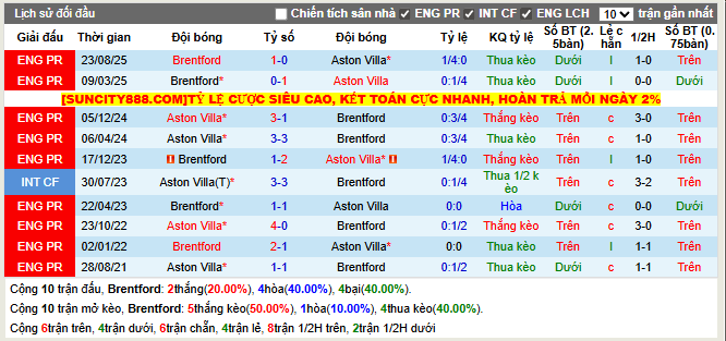Thành tích đối đầu Brentford vs Aston Villa