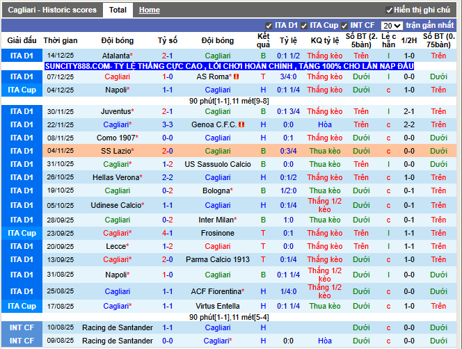 Phong độ gần đây Cagliari