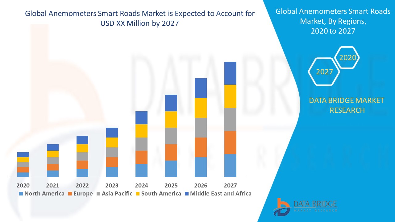 anenometer smart roads