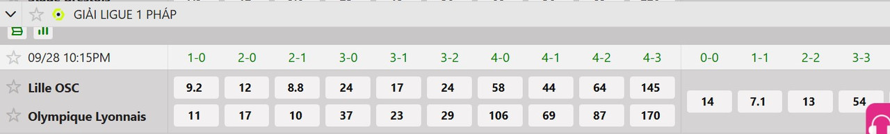 Tỷ lệ tỷ số chính xác Lille vs Lyon