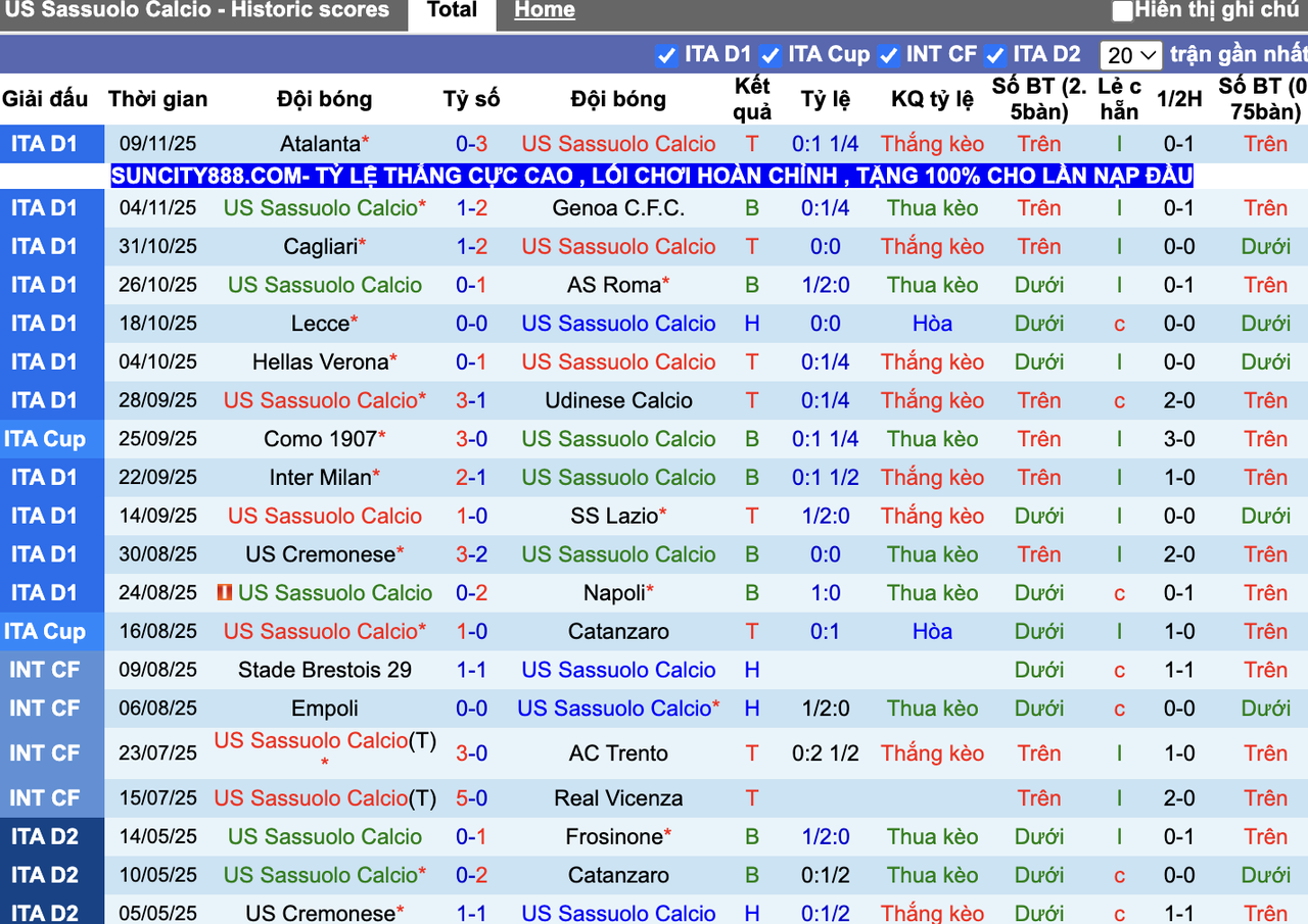 Phong độ Sassuolo