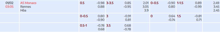 Tỷ lệ kèo Ligue 1 AS Monaco vs Stade Rennais